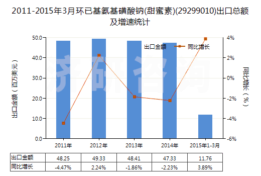 2011-2015年3月環(huán)已基氨基磺酸鈉(甜蜜素)(29299010)出口總額及增速統(tǒng)計(jì)
